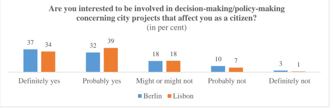 Figure 5: Citizens’ level of willingness to get involved 4 