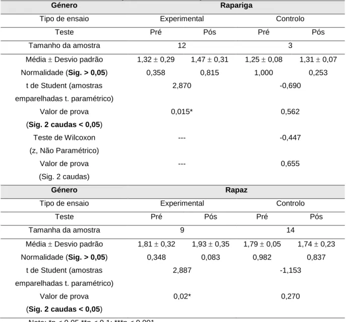 Tabela 1- Análise dos resultados entre o grupo experimental e o grupo de controlo para  comparar as amostras emparelhadas 
