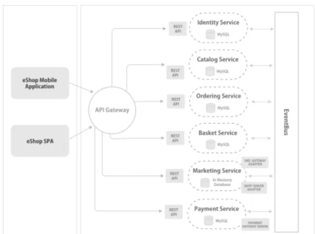 Figura 7: A New Based Microservices Software System (Case Study) (Silva et al., 2019).