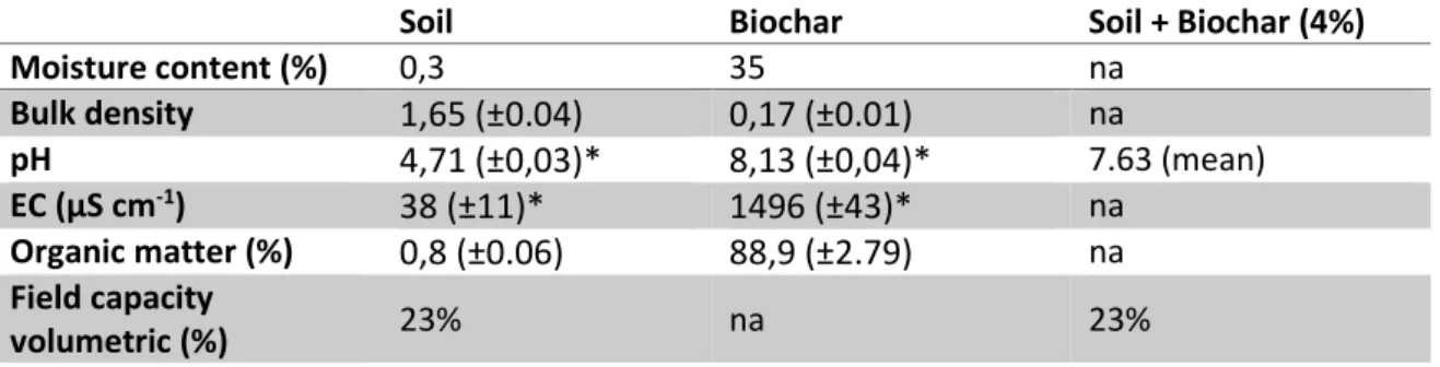 Table 1- Soil, biochar and biochar amended soil characteristics. Values with "*" were measured by Oliveira et al