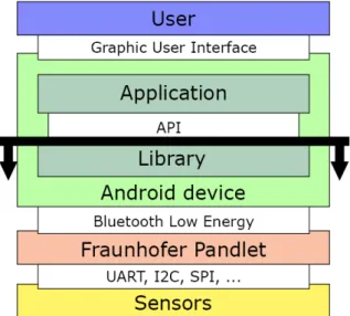 Figure 2.12: Abstraction provided by the library and API.