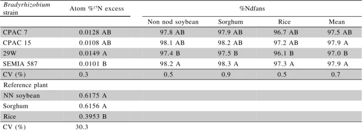 Table 4 -  15 N enrichment* of the shoot tissue of the three reference plants (non-nod soybean, sorghum and rice) and of the soybean (cv