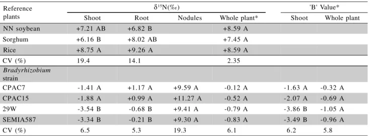 Table 6 -  15 N natural abundance (‰) of the reference plants and of the soybean (cv. Celeste) inoculated with 4 different strains of Bradyrhizobium, and the ‘B’ values calculated from these data and the %Ndfa derived from the  15  N-labelled soil treatmen