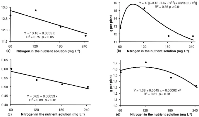 Figure 1 - Stature (a), leaves fresh fitomass (b), root dry fitomass (c) and leaves dry fitomass (d) of rocket salad plants for nitrogen concentration in the nutrient solution in the NFT system.