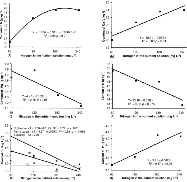 Figure 2 - Contents of N (a), Ca (b), Mg (c), K (d), S (e) and P (f) in leaves dry fitomass of rocket salad for N concentration in the nutrient solution, in the NFT system.