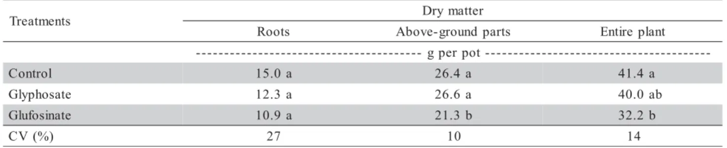 Table 2 - Total N in root, above-ground part and entire plant of Brachiaria decumbens.