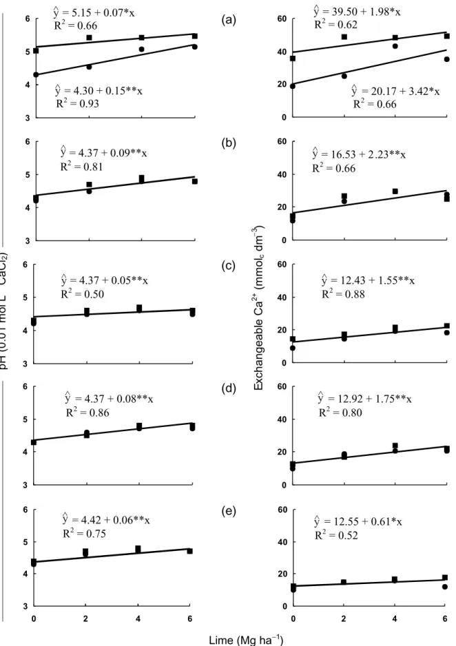 Figure 1 - Changes in soil pH and base saturation for different depths: 0–5 cm (a), 5–10 cm (b), 10–20 cm (c), 20–40 cm (d), and 40–60 cm (e), as a fuction of surface liming rates, after 9 yr, without (z) and with () surface re-liming at the rate of 3 Mg 