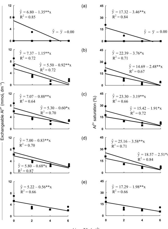 Figure 2 - Changes in soil exchangeable Al 3+  and Al 3+  saturation for different depths: 0–5 cm (a), 5–10 cm (b), 10–20 cm (c), 20–40 cm (d), and 40–60 cm (e), as a function of surface liming rates, after 9 yr, without (z) and with () surface re-liming 