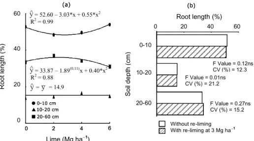 Figure 4 - Soybean relative root length for different soil depths as affected by surface liming rates (a) and surface re-liming at the rate of 3 Mg ha -1 (b), in a no-till system