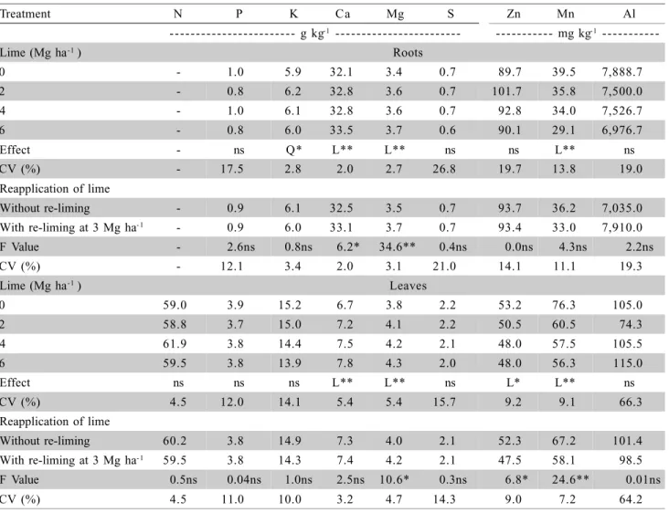 Table 1 - Influence of surface liming rates and surface re-liming at the rate of 3 Mg ha -1  on nutrient and aluminum concentrations in roots and leaves of soybean grown in a no-till system in 2002-2003.