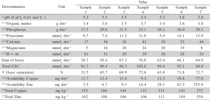 Table 1- Chemical characterization of the soil samples.