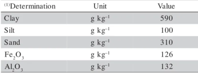 Table 2 - Particle size, iron and aluminum oxides content in the studied soil.