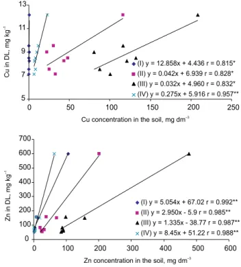 Figure 1 - Linear correlations among Cu and Zn concentrations in the leaves at the end of the cycle (LEC) of soybean and soluble/exchangeable concentrations (I), linked to oxides (II) total concentrations (III) and linked the organic matter (IV) (**signifi