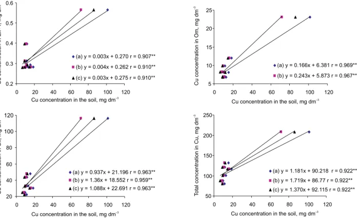 Figure 3 - Linear correlations among soluble/exchangeable concentrations (S/Ex), linked the organic matter (OM), linked to oxides (Ox) and total concentrations (T) and extracted available concentrations for the solutions Mehlich-1 (a), DTPA (b) and HCl 0.1