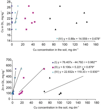 Figure 5 - Linear correlations among Cu and Zn concentrations in the leaves at the end (LEC) of the rice cycle and soluble/