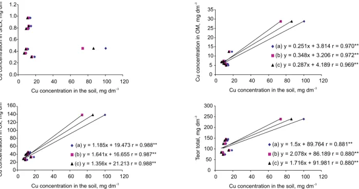 Figure 7 - Linear correlations among soluble/exchangeable concentrations (S/Ex), linked the organic matter (OM), linked to oxides (Ox) and total concentrations (T) and extracted available concentrations for the solutions Mehlich-1 (a), DTPA (b) and HCl 0.1