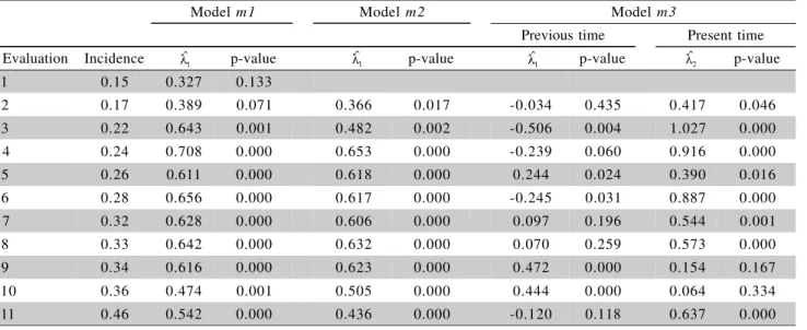 Table 1 - Incidence, parameter estimates and p-values for models m1, m2 and m3.