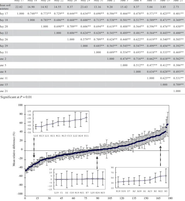Figure 8 - Ranked mean relative differences for the 0-6 cm soil water content θ (One standard deviation bars and sub-figures referring to minimum, middle, and maximum of the mean relative difference sites numbers are also shown.