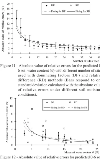 Figure 12 - Absolute value of relative errors for predicted 0-6 soil water content (θ) with dominating factors (DF) and relative difference (RD) methods under different soil moisture conditions (Bars respond to one standard deviation calculated with the ab
