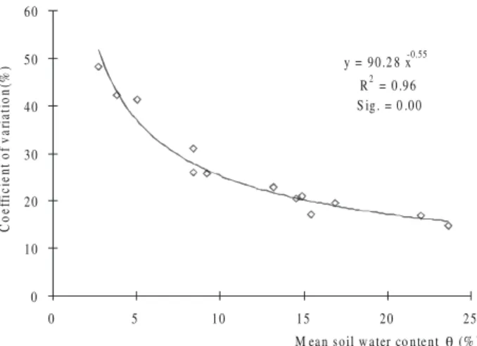 Figure 3 - Coefficients of variation versus 0-6 cm soil water content (θ ). y =  90.2 8 x -0.55  R2  =   0 .96  S ig