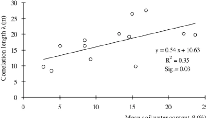 Figure 4 - Correlation length (λ) versus mean 0-6 cm soil water content (θ ). y = 0.54 x + 10.63R2 = 0.35 Sig.= 0.0305101520253005101520 25