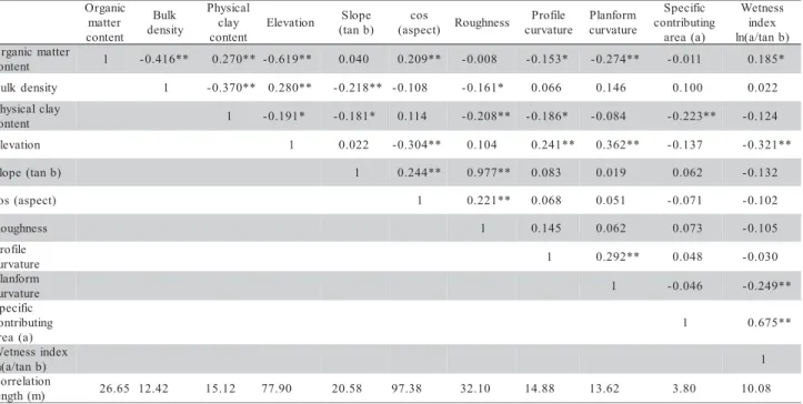 Table 3 - Pearson’s correlation coefficients among topographic and soil characteristics and their correlation lengths (λ).