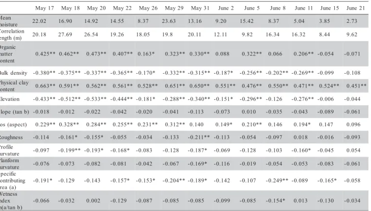 Table 4 - Pearson’s correlation coefficients between 0-6 cm soil water content (θ ) and topographic and soil characteristics during the entire observational period.