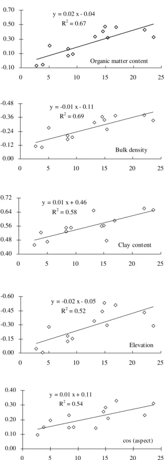 Figure 5 - Relationship between magnitude of the correlation and the mean soil water content (θ) (Abscissas denote the mean 0-6 cm soil water content θ, while ordinates are correlation coefficients).