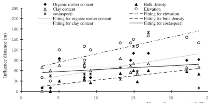 Figure 6 - Cross-correlograms of the 0-6 cm soil water content (θ) for May 17 versus topographic and soil characteristics (Abscissas denote number of lag distance, while the ordinates are cross-correlation coefficients, confidence limits are also shown as 