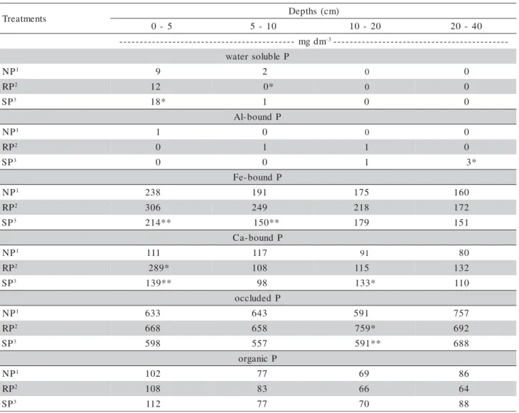 Table 3 - Soil phosphorus in the soil profile before soybean planting as affected by phosphates applied to triticale.