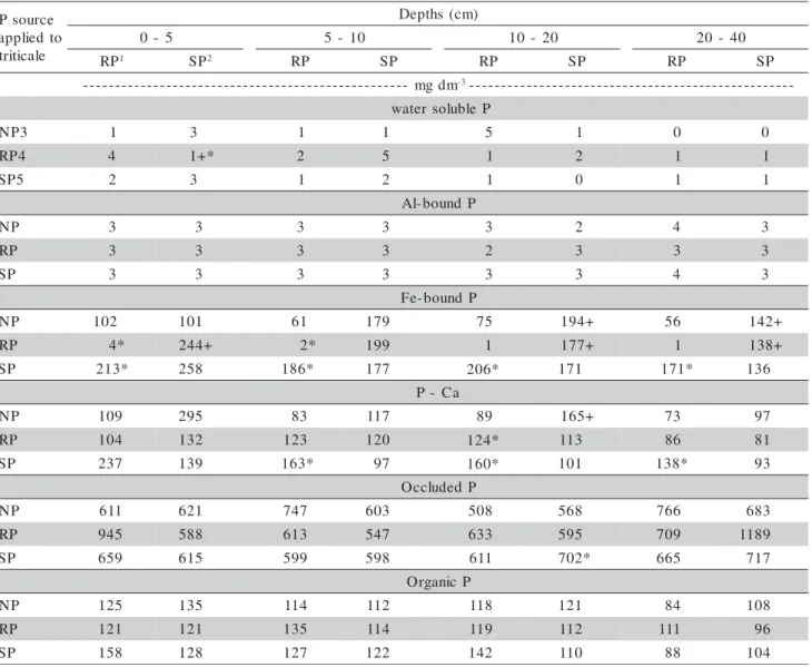 Table 4 - Mean phosphorus contents in the soil profile at soybean harvest, as affected by P sources and way of applications.