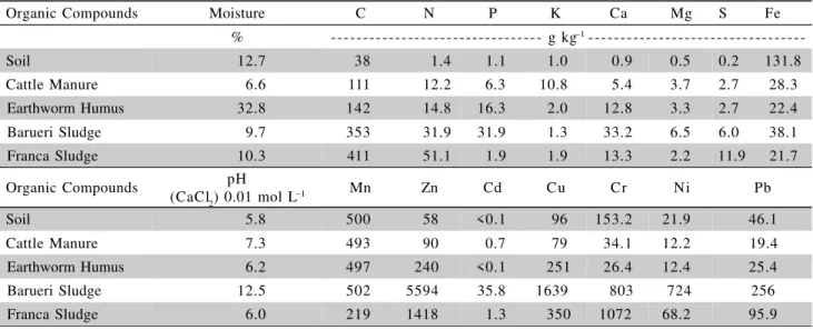 Table 1 - Chemical characteristics of a Rhodic Eutrudox soil and the organic compounds cattle manure, earthworm humus and municipal sewage sludges from Barueri and Franca municipalities.