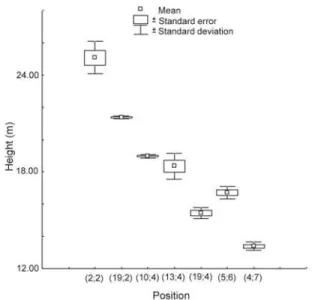 Figure 3 - Mean imputation height, standard error and standard deviation with 30% missing values, for the same positions as the data with 5% missing values.