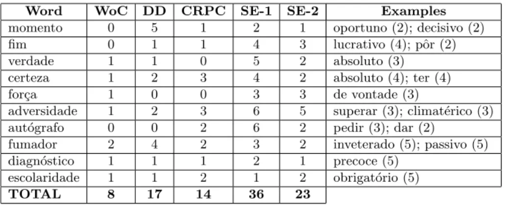 Table 1. Comparison between Wortschatz (Woc), DeepDict (DD), CRPC, Word Sketch (SE-1), Concordance (SE-2) extractions.