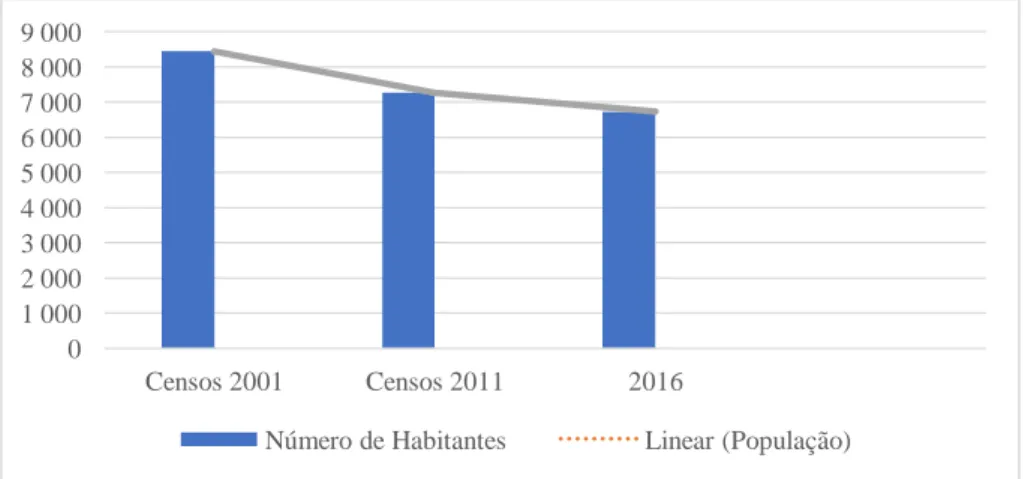 Gráfico 1 – População do Concelho de Vila Nova de Foz Côa  Fonte: Pordata, 2017 0 1 000 2 000 3 000 4 000 5 000 6 000 7 000 8 000 9 000 Censos 2001 Censos 2011  2016 