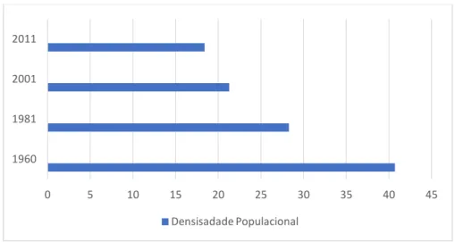 Gráfico 2 – Densidade Populacional em Vila Nova de Foz Côa  Fonte: Pordata, 2017 