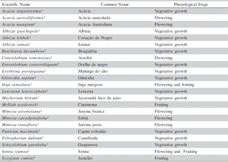 Table 1 - Evaluated species.