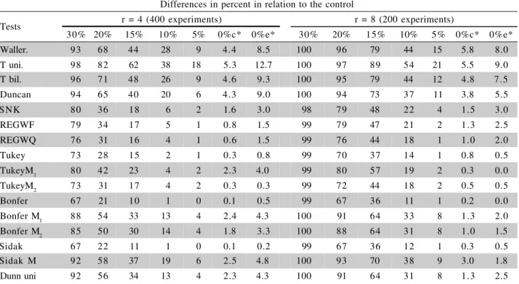 Table 1 - Power of various statistical tests between treatments and the control for differences of 30%, 20%, 15%, 10%, 5%
