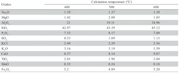 Table 1 - Particle size distribution of swine deep bedding ashes obtained at three temperatures and after grinding.