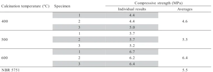 Table 5 - Compressive strength of mortars produced with cement and ashes.