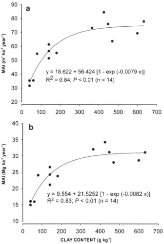 Figure 2 - Mean annual increment (MAI) of wood mass related to different soil type and textural classes