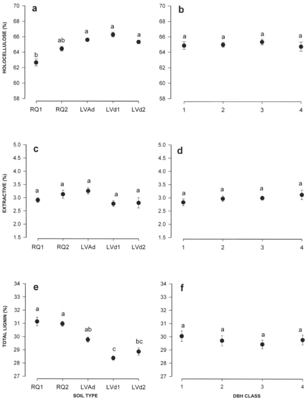 Figure 7 - Mean values and standard deviation for holocellulose (a and b), total extractives (c and d), and total lignin (e and f) contents, respectively, according to soil type and tree DBH