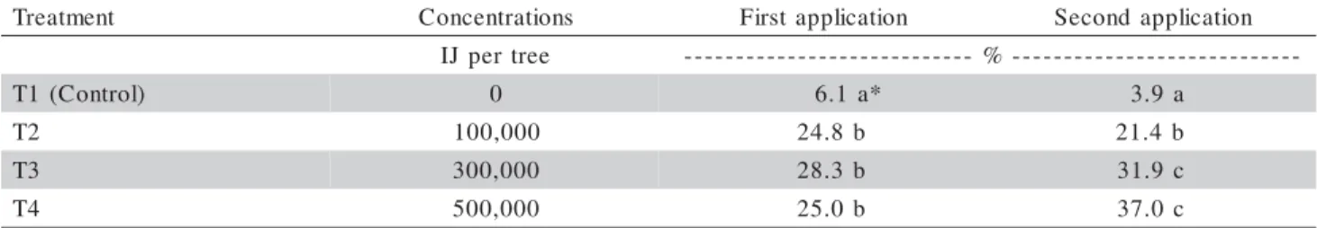 Table 2 - Mortality of Galleria mellonella larvae by infective juveniles of Heterorhabditis baujardi LPP7 applied through a spray irrigation system