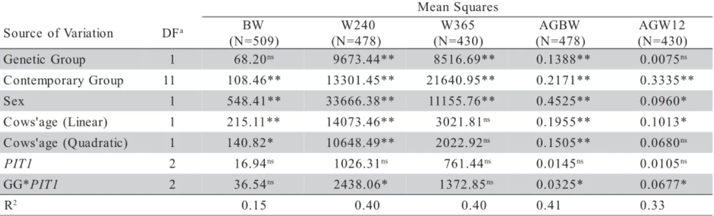 Table 2 - Summary of variance analysis for weight at birth (BW), standardized weight at 240 (W240) and at 365 (W365) days of age, average daily weight gain from birth to weaning (AGBW) and from weaning to 12 months of age (AGW12).