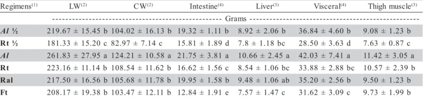 Table 3 - Intestine live weight ratio (Int/LW), liver live weight ratio (Liv/LW), visceral live weight ratio (Visc/LW) and thigh muscle live weight ratio (Musc/LW) for young rats submitted to different feeding regimens.
