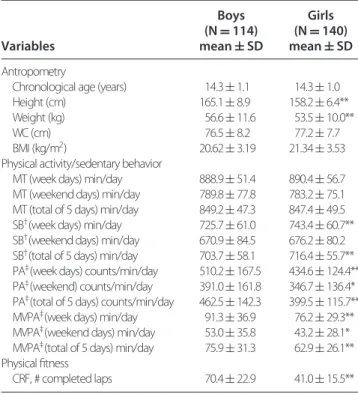 Table 1. Descriptive Statistics and Results of ANCOVAs (Chronological Age as Covariable) of the Effect of Sex on Body Size, Sedentary Behavior, Physical Activity, and Aerobic Endurance Variables Boys(N= 114)mean ± SD Girls(N= 140)mean± SD Antropometry
