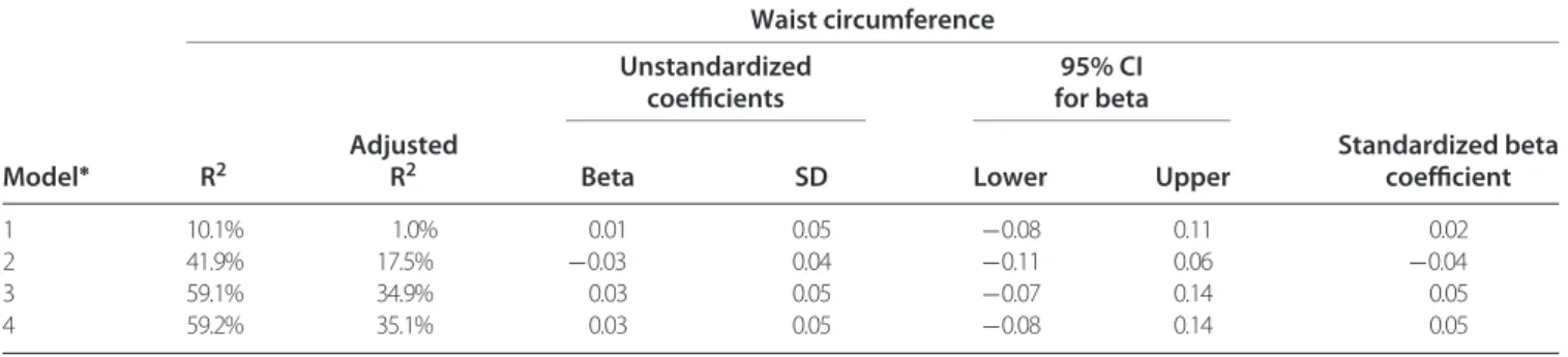 Table 2. Crude and Adjusted Relationship Between WC and SB in Rural School Adolescents Waist circumference Unstandardized coefﬁcients 95% CI for beta Model ∗ R 2 Adjusted