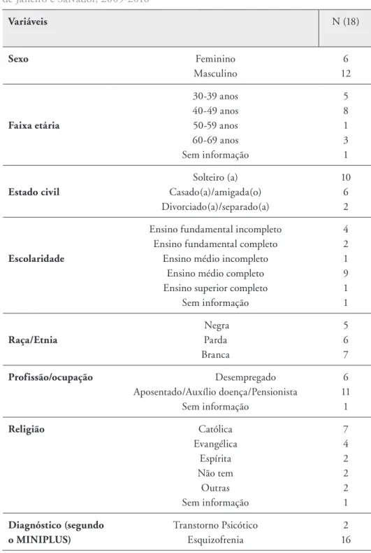 Tabela 1. Informações sociodemográficas dos usuários participantes. Campinas, Rio  1061 de Janeiro e Salvador, 2009-2010 Variáveis N (18) Sexo                                                 Feminino  Masculino                                              