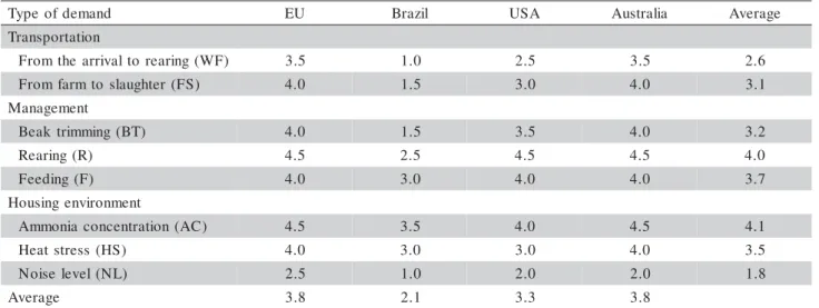 Table 1 - Comparative scores on welfare demand in broiler chicken production norms considering international standards for European Union (EU), Brazil, Unites States of America (USA) and Australia.