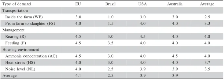 Table 2 - Comparative scores on welfare demand norms in swine production considering international standards for European Union (EU), Brazil, Unites States of America (USA) and Australia.